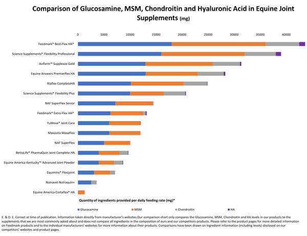 Horse joint supplement comparison chart
